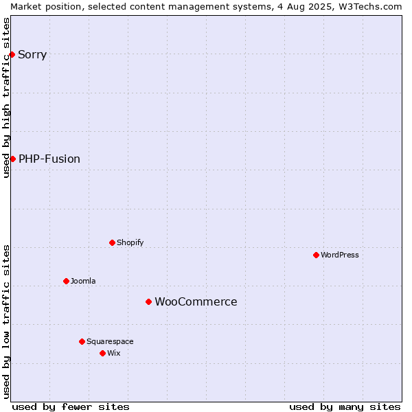 Market position of WooCommerce vs. PHP-Fusion vs. Sorry