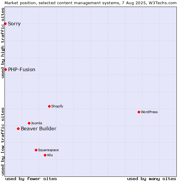 Market position of Beaver Builder vs. PHP-Fusion vs. Sorry