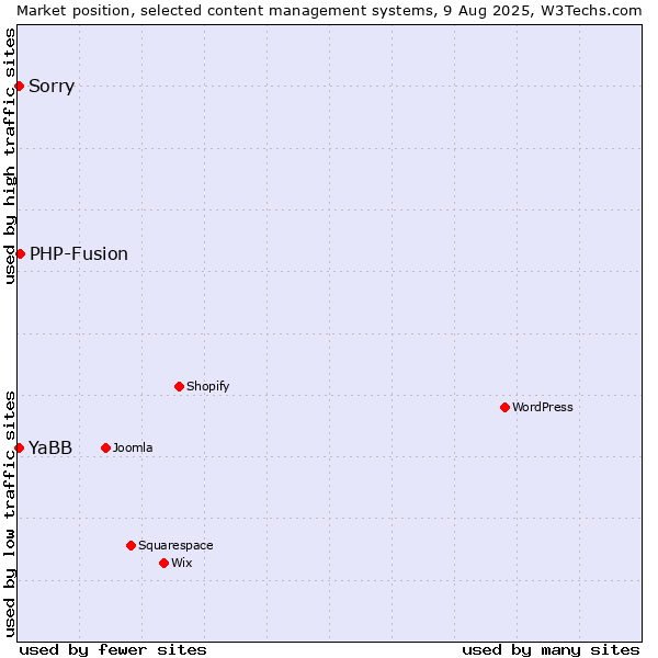Market position of PHP-Fusion vs. Sorry vs. YaBB