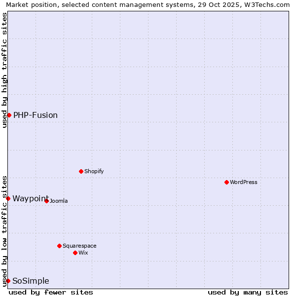 Market position of PHP-Fusion vs. SoSimple vs. Waypoint