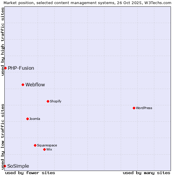 Market position of Webflow vs. PHP-Fusion vs. SoSimple