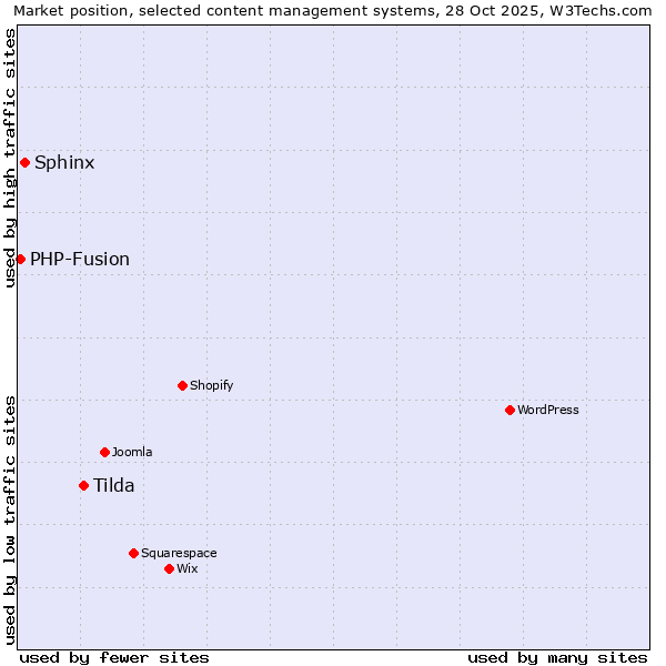 Market position of Tilda vs. Sphinx vs. PHP-Fusion