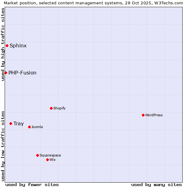 Market position of Tray vs. Sphinx vs. PHP-Fusion