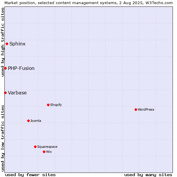 Market position of Sphinx vs. PHP-Fusion vs. Varbase