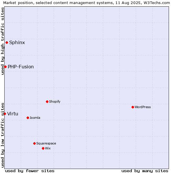 Market position of Sphinx vs. PHP-Fusion vs. Virtu
