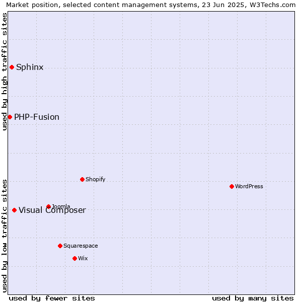 Market position of Visual Composer vs. Sphinx vs. PHP-Fusion
