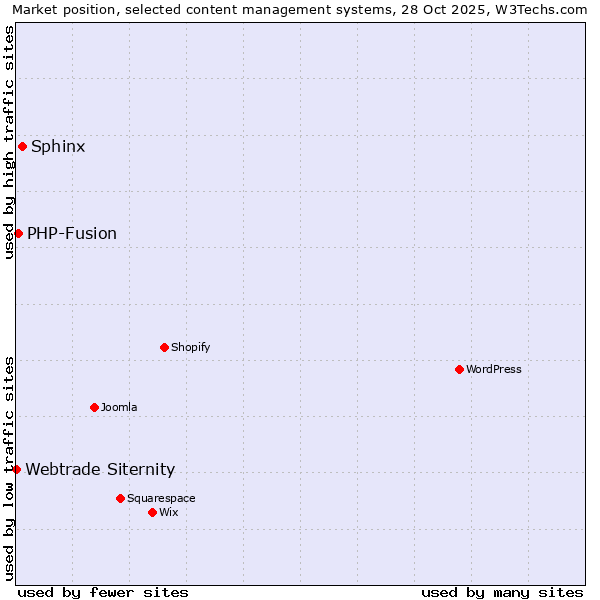 Market position of Sphinx vs. PHP-Fusion vs. Webtrade Siternity