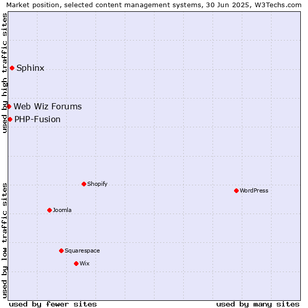 Market position of Sphinx vs. PHP-Fusion vs. Web Wiz Forums