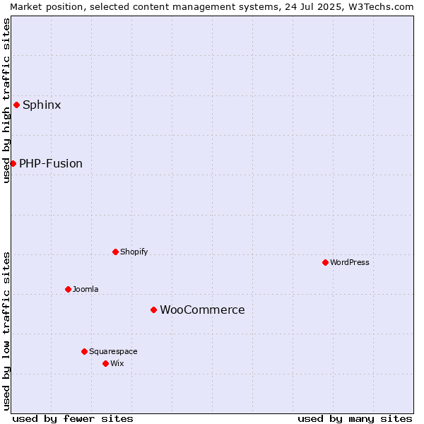 Market position of WooCommerce vs. Sphinx vs. PHP-Fusion