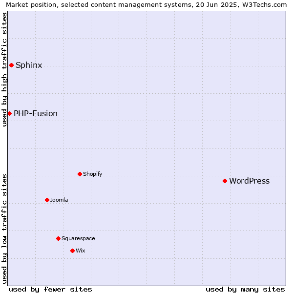 Market position of WordPress vs. Sphinx vs. PHP-Fusion