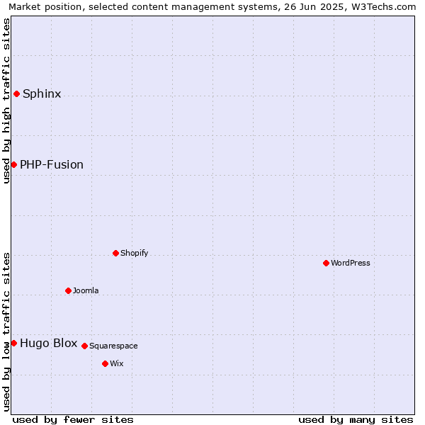 Market position of Sphinx vs. Hugo Blox vs. PHP-Fusion
