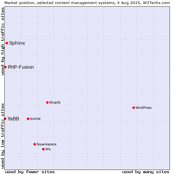 Market position of Sphinx vs. PHP-Fusion vs. YaBB