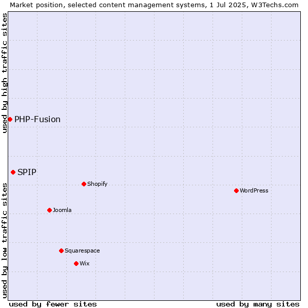 Market position of SPIP vs. PHP-Fusion