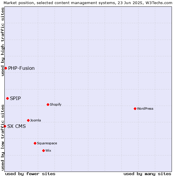 Market position of SPIP vs. PHP-Fusion vs. SX CMS