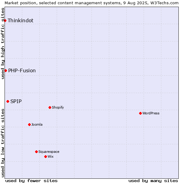 Market position of SPIP vs. PHP-Fusion vs. Thinkindot