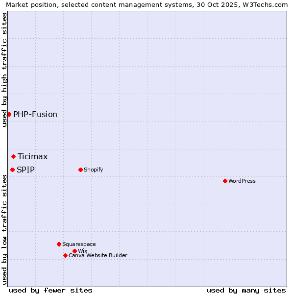 Market position of Ticimax vs. SPIP vs. PHP-Fusion