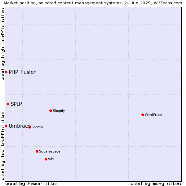 Market position of SPIP vs. Umbraco vs. PHP-Fusion