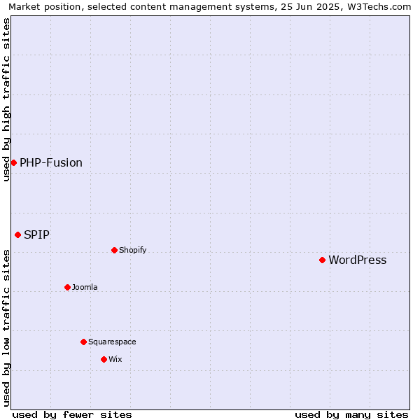 Market position of WordPress vs. SPIP vs. PHP-Fusion