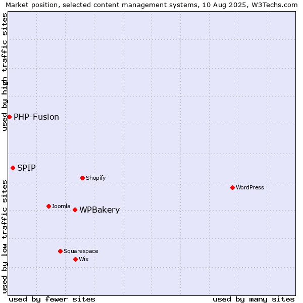 Market position of WPBakery vs. SPIP vs. PHP-Fusion