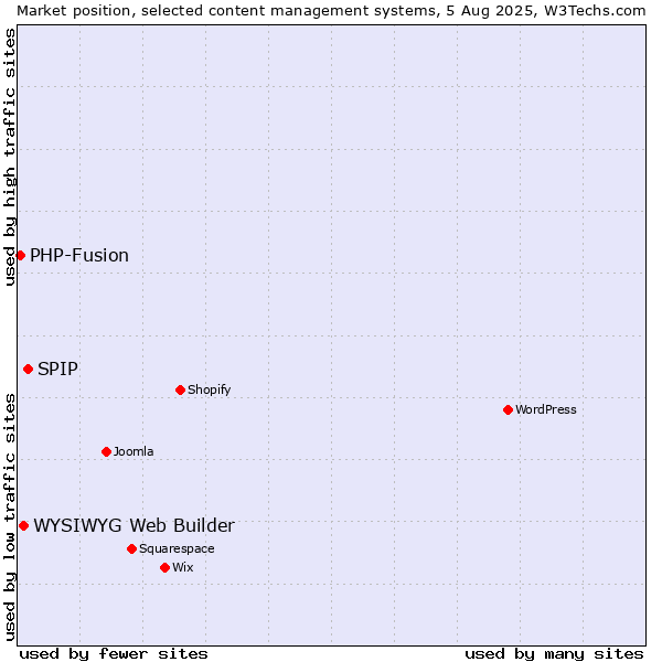 Market position of SPIP vs. WYSIWYG Web Builder vs. PHP-Fusion