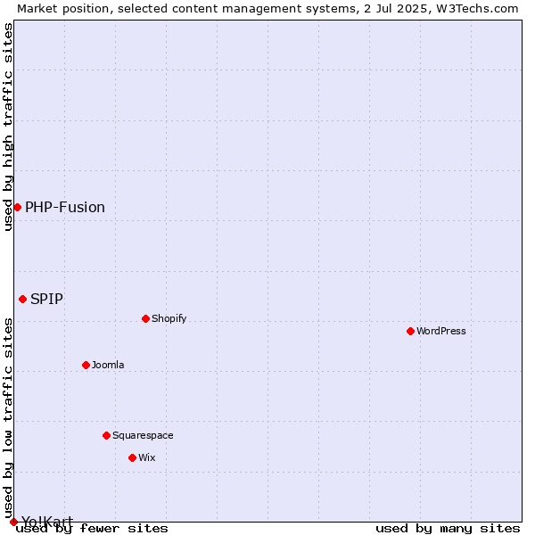 Market position of SPIP vs. PHP-Fusion vs. Yo!Kart