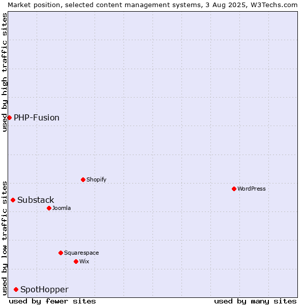Market position of SpotHopper vs. Substack vs. PHP-Fusion
