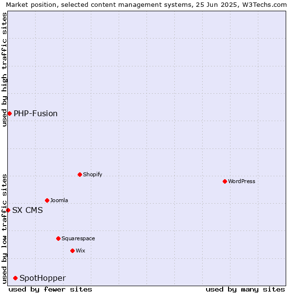 Market position of SpotHopper vs. PHP-Fusion vs. SX CMS