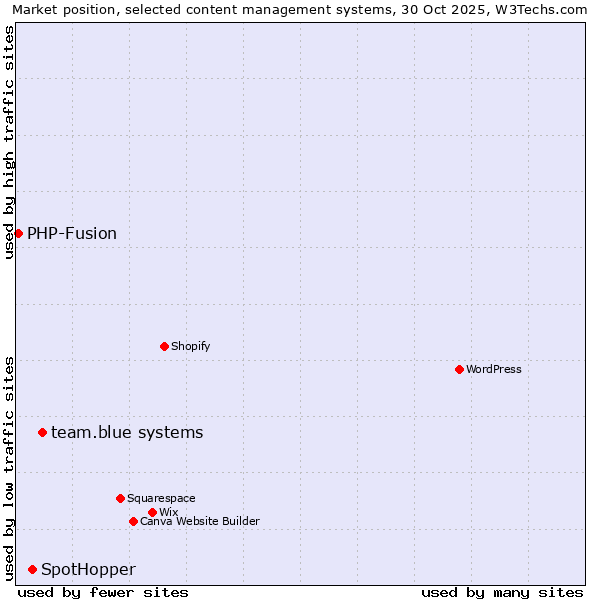 Market position of team.blue systems vs. SpotHopper vs. PHP-Fusion