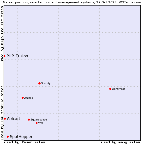 Market position of SpotHopper vs. Abicart vs. PHP-Fusion