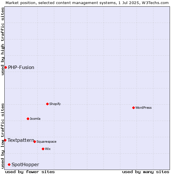 Market position of SpotHopper vs. PHP-Fusion vs. Textpattern