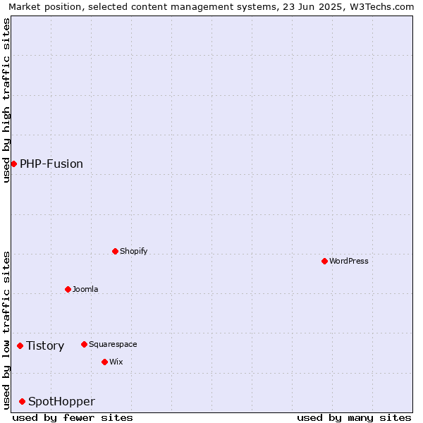 Market position of SpotHopper vs. Tistory vs. PHP-Fusion