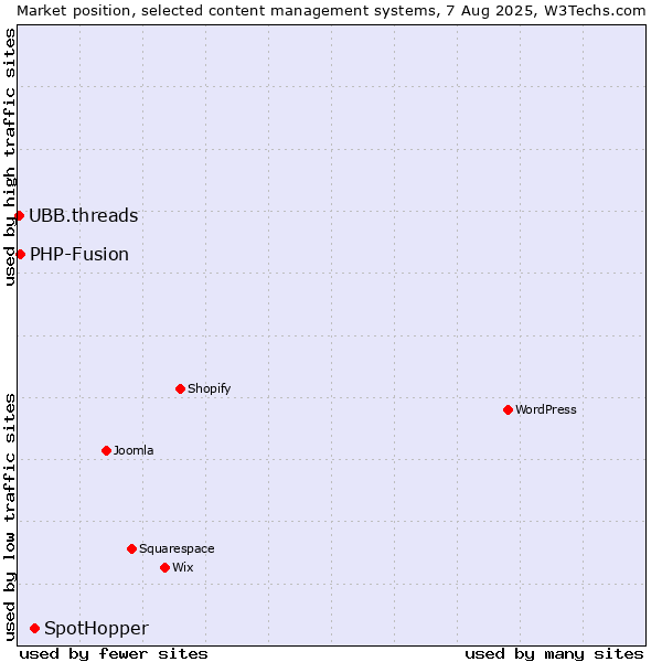 Market position of SpotHopper vs. PHP-Fusion vs. UBB.threads