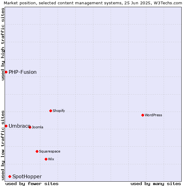 Market position of SpotHopper vs. Umbraco vs. PHP-Fusion