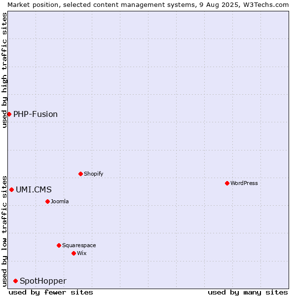 Market position of SpotHopper vs. UMI.CMS vs. PHP-Fusion