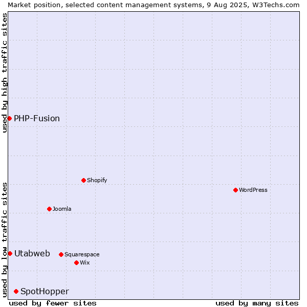 Market position of SpotHopper vs. PHP-Fusion vs. Utabweb