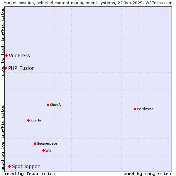 Market position of SpotHopper vs. VuePress vs. PHP-Fusion