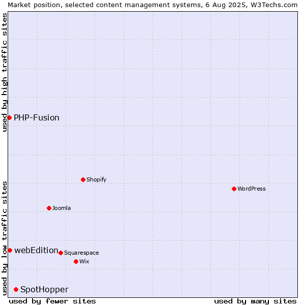 Market position of SpotHopper vs. webEdition vs. PHP-Fusion