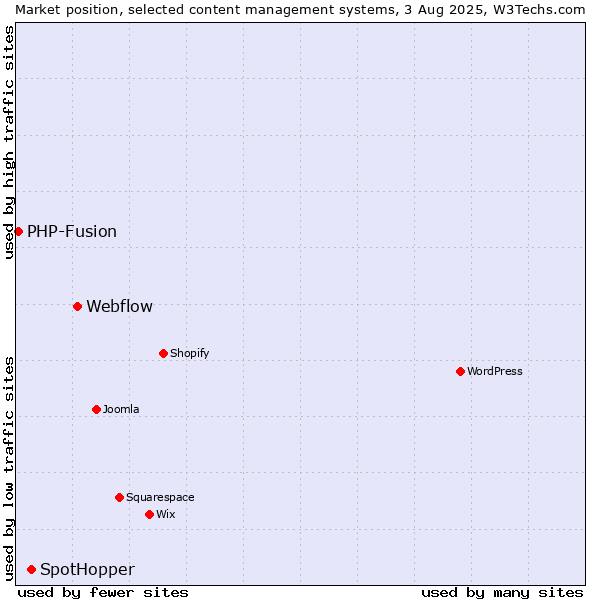 Market position of Webflow vs. SpotHopper vs. PHP-Fusion