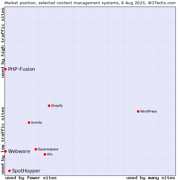 Market position of SpotHopper vs. PHP-Fusion vs. Webware