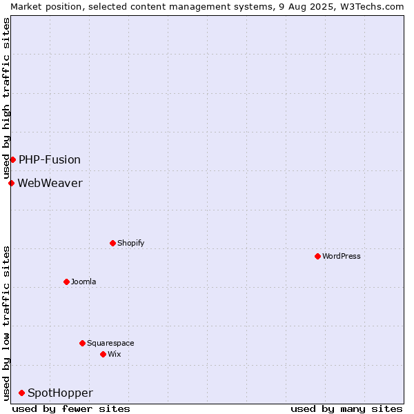 Market position of SpotHopper vs. PHP-Fusion vs. WebWeaver