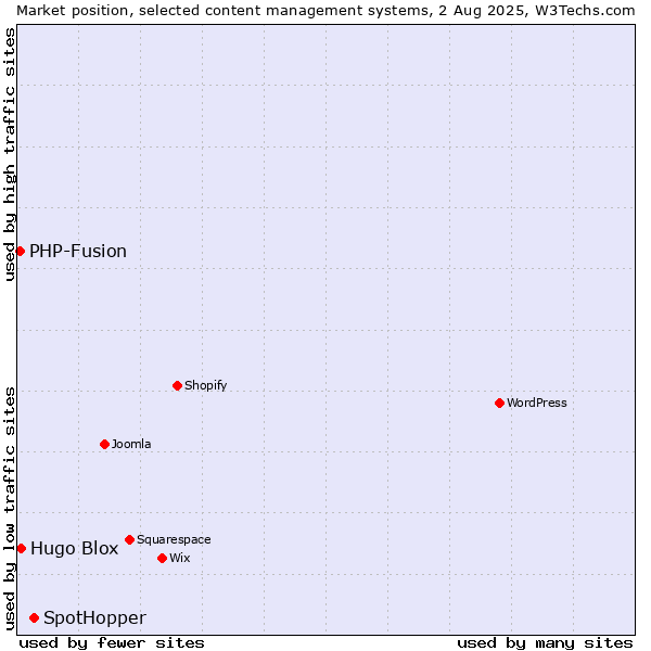 Market position of SpotHopper vs. Hugo Blox vs. PHP-Fusion