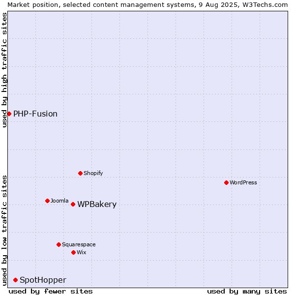 Market position of WPBakery vs. SpotHopper vs. PHP-Fusion