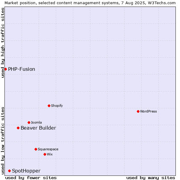 Market position of Beaver Builder vs. SpotHopper vs. PHP-Fusion