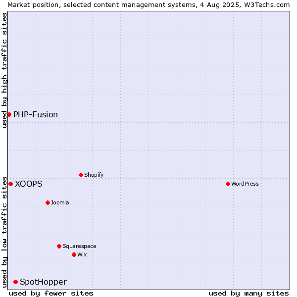 Market position of SpotHopper vs. XOOPS vs. PHP-Fusion