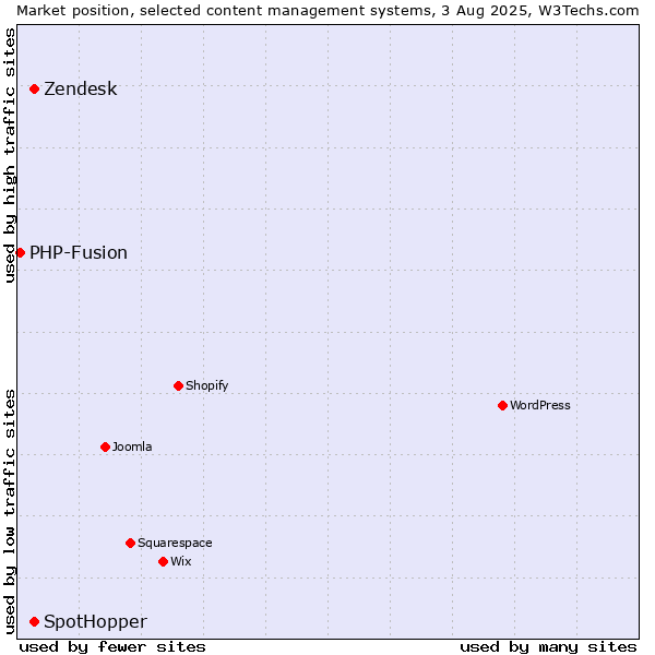 Market position of Zendesk vs. SpotHopper vs. PHP-Fusion