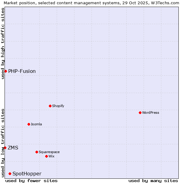 Market position of SpotHopper vs. PHP-Fusion vs. ZMS