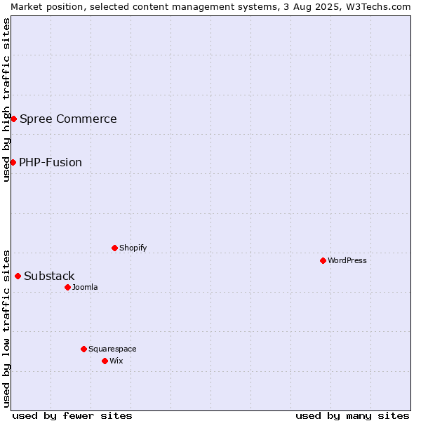 Market position of Substack vs. Spree Commerce vs. PHP-Fusion