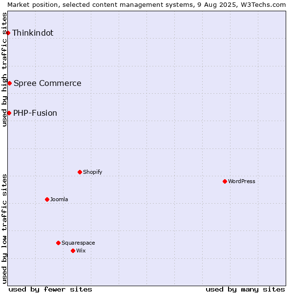 Market position of Spree Commerce vs. PHP-Fusion vs. Thinkindot