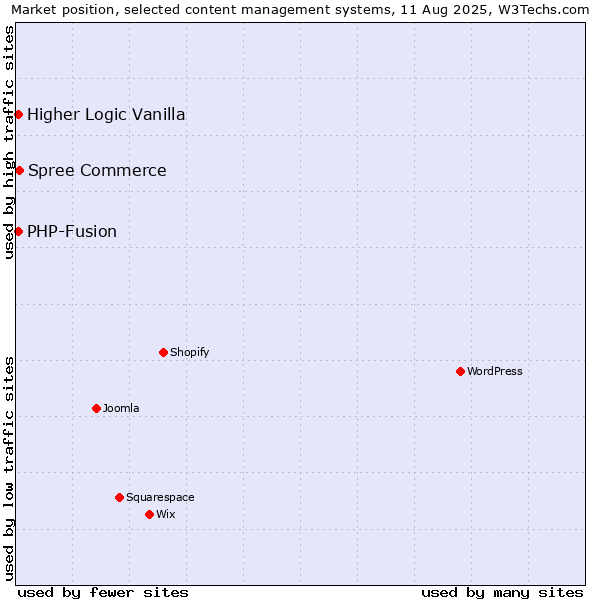 Market position of Spree Commerce vs. PHP-Fusion vs. Higher Logic Vanilla