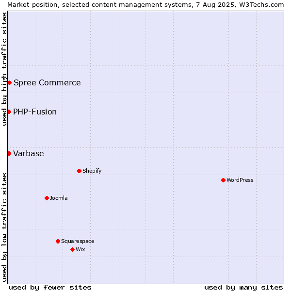 Market position of Spree Commerce vs. PHP-Fusion vs. Varbase